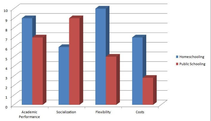 studies on homeschooling vs public schooling